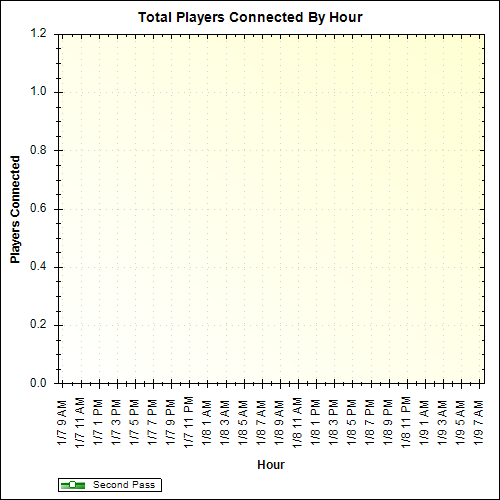 Average Players Connected By Hour