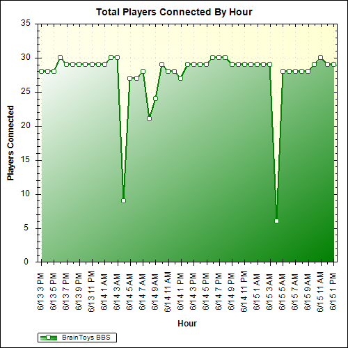 Average Players Connected By Hour