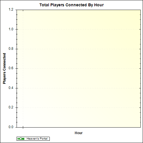 Average Players Connected By Hour