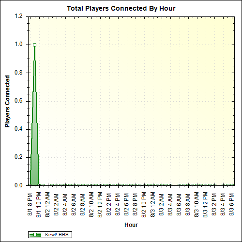 Average Players Connected By Hour
