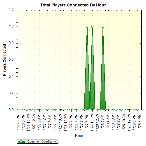 Average Players Connected By Hour