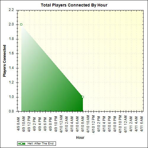 Average Players Connected By Hour