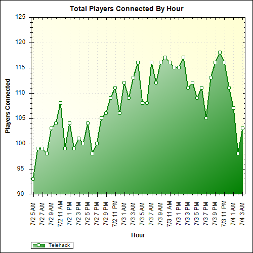 Average Players Connected By Hour