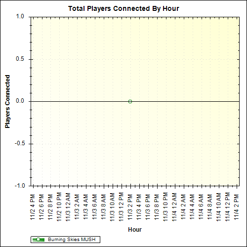 Average Players Connected By Hour