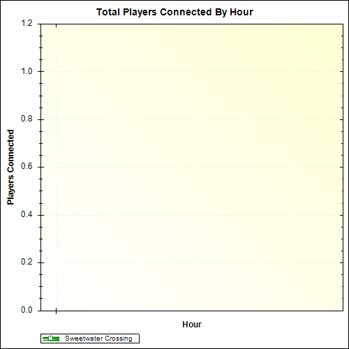 Average Players Connected By Hour