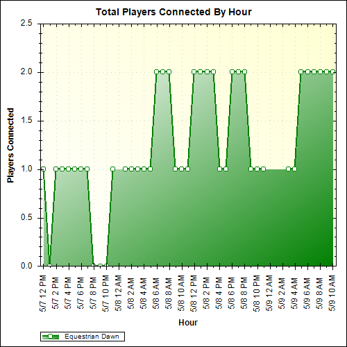 Average Players Connected By Hour