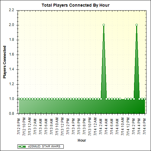 Average Players Connected By Hour