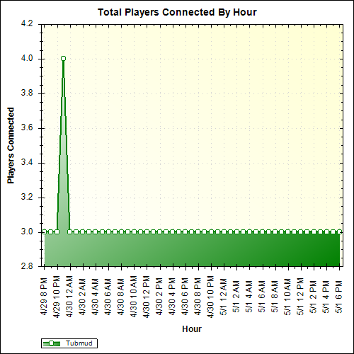 Average Players Connected By Hour