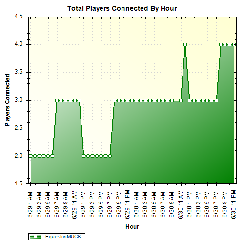 Average Players Connected By Hour