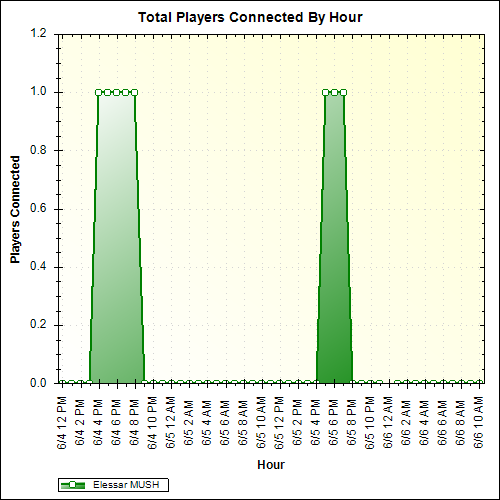 Average Players Connected By Hour