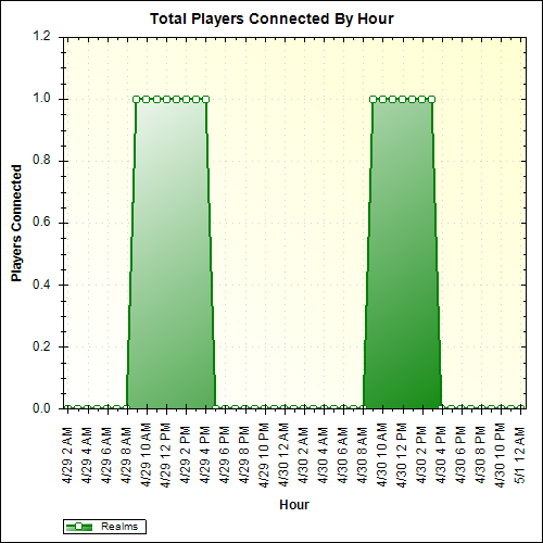 Average Players Connected By Hour
