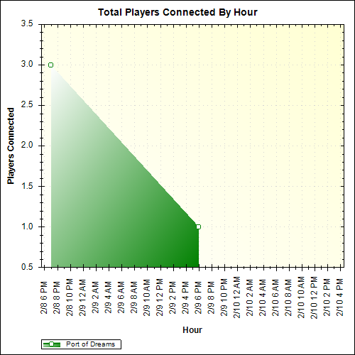 Average Players Connected By Hour
