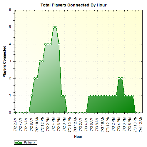 Average Players Connected By Hour