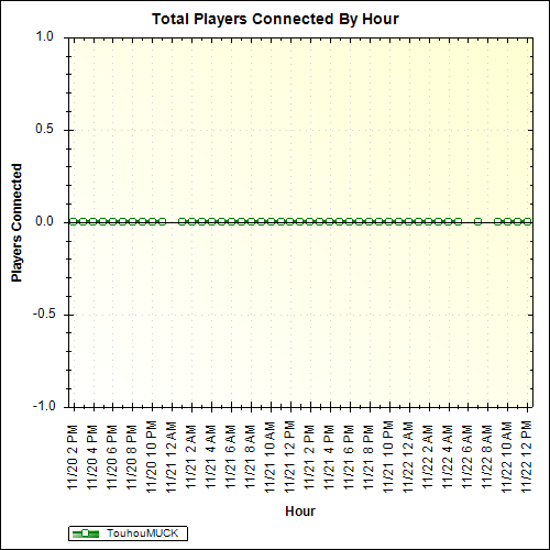 Average Players Connected By Hour