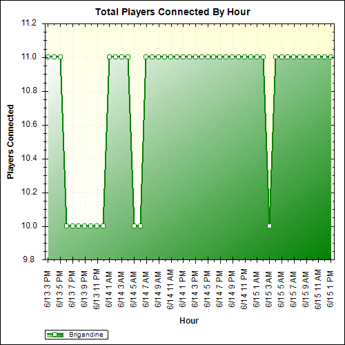 Average Players Connected By Hour