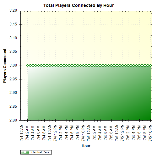 Average Players Connected By Hour
