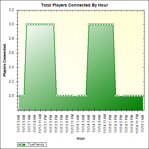 Average Players Connected By Hour