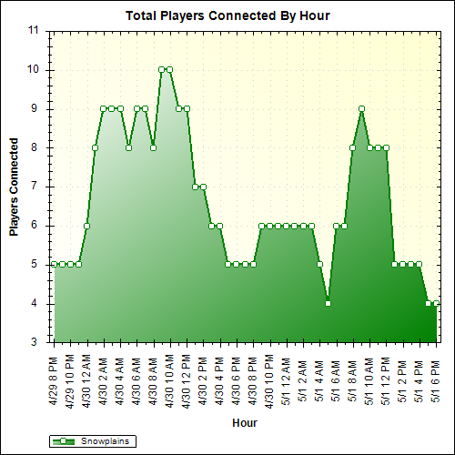 Average Players Connected By Hour