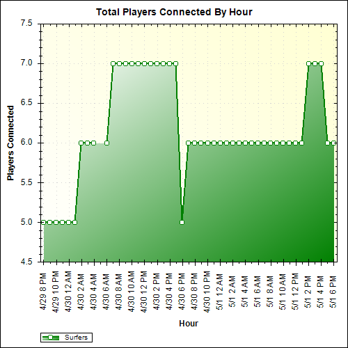 Average Players Connected By Hour