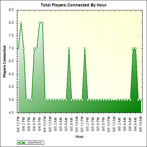 Average Players Connected By Hour