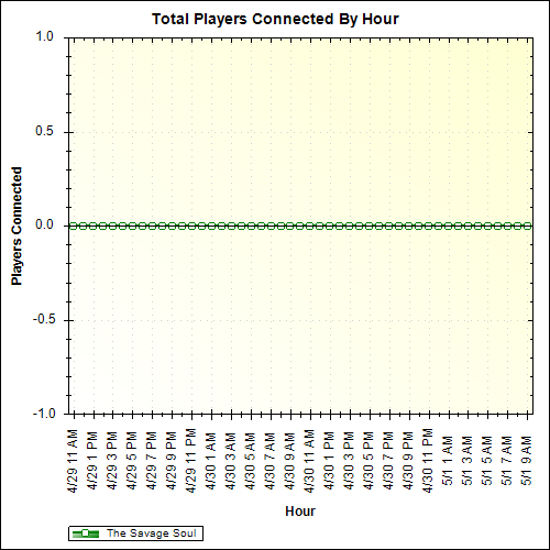 Average Players Connected By Hour