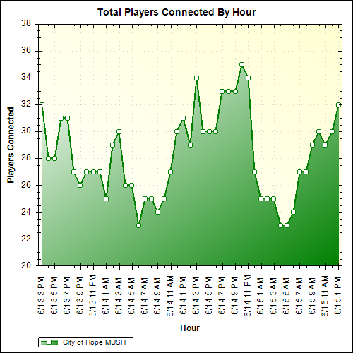 Average Players Connected By Hour