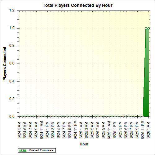 Average Players Connected By Hour