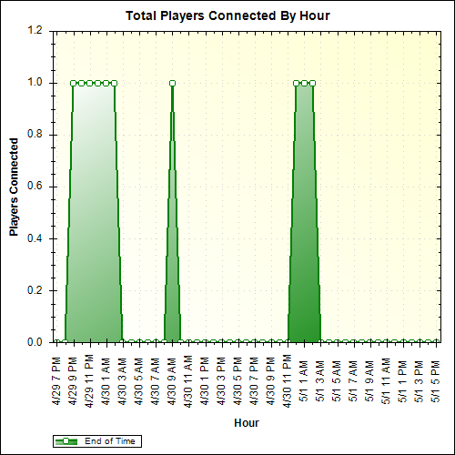 Average Players Connected By Hour