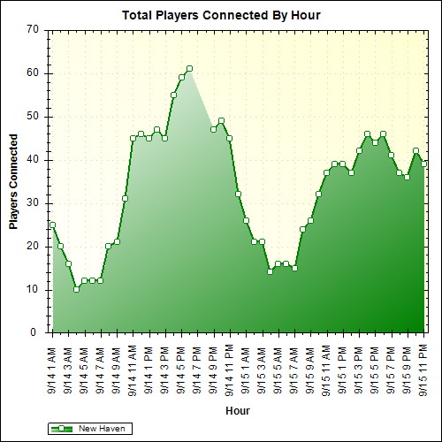 Average Players Connected By Hour