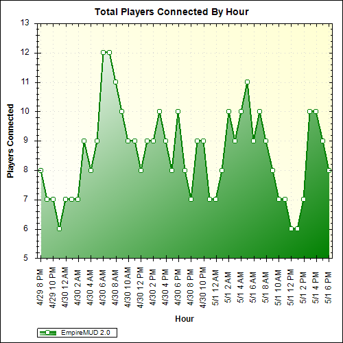 Average Players Connected By Hour