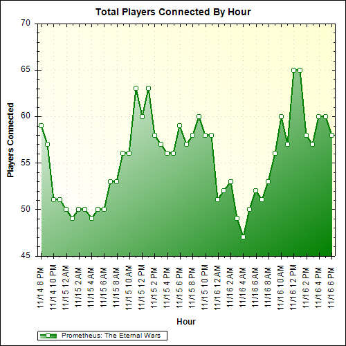 Average Players Connected By Hour