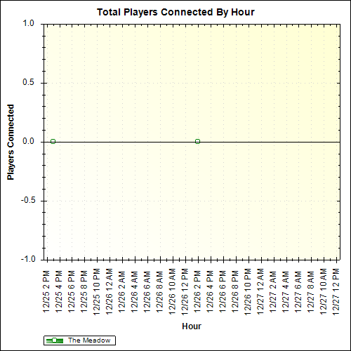 Average Players Connected By Hour