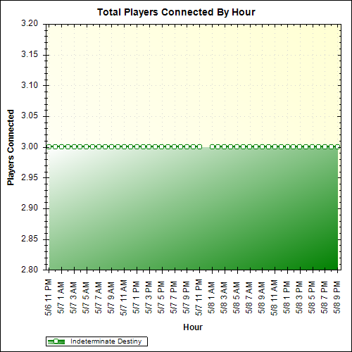 Average Players Connected By Hour