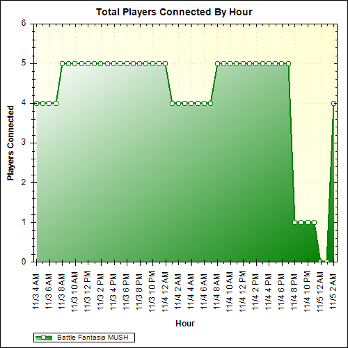 Average Players Connected By Hour