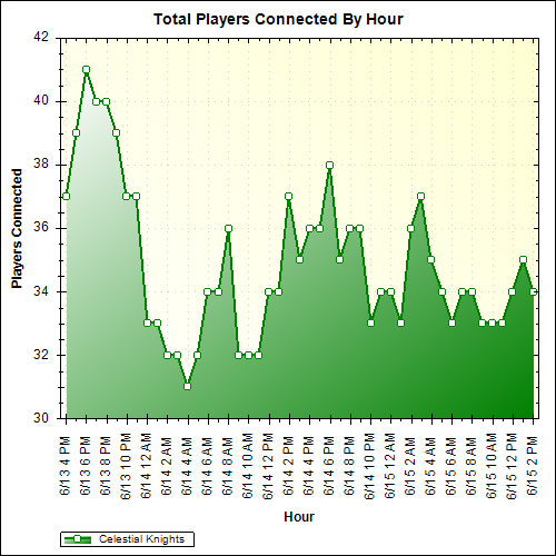 Average Players Connected By Hour