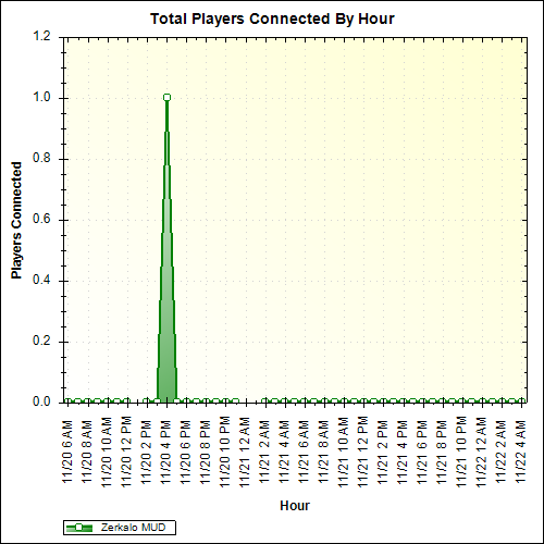 Average Players Connected By Hour