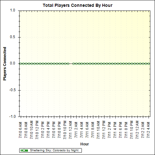 Average Players Connected By Hour