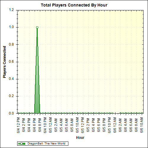 Average Players Connected By Hour