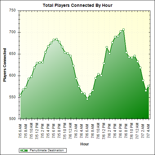 Average Players Connected By Hour
