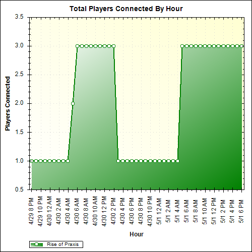 Average Players Connected By Hour