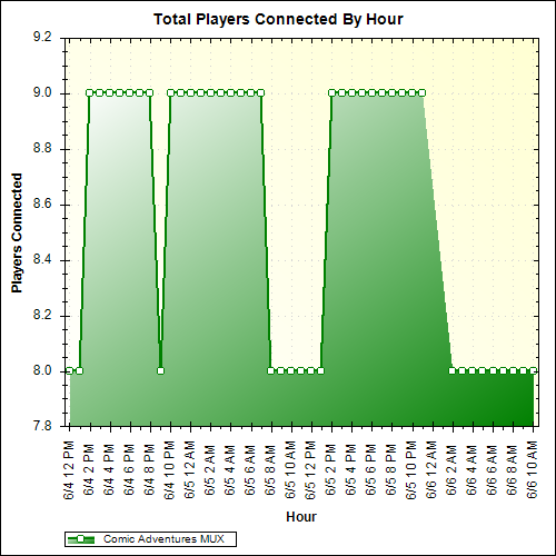 Average Players Connected By Hour