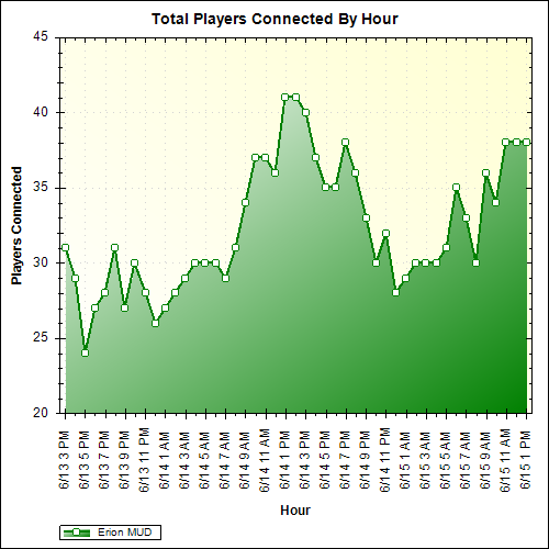 Average Players Connected By Hour