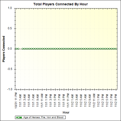 Average Players Connected By Hour