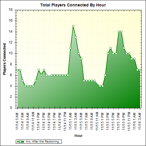 Average Players Connected By Hour