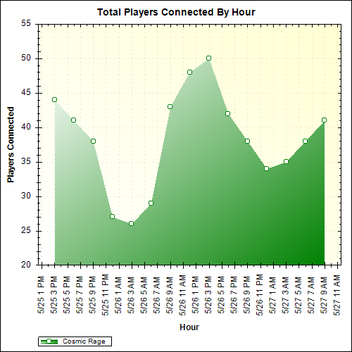 Average Players Connected By Hour