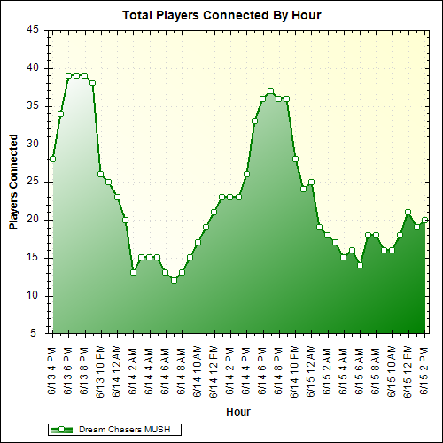 Average Players Connected By Hour