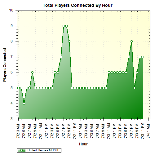 Average Players Connected By Hour