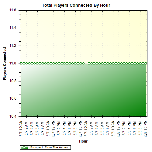 Average Players Connected By Hour