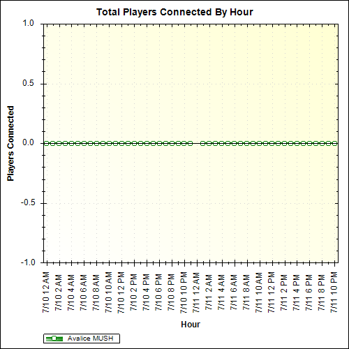 Average Players Connected By Hour