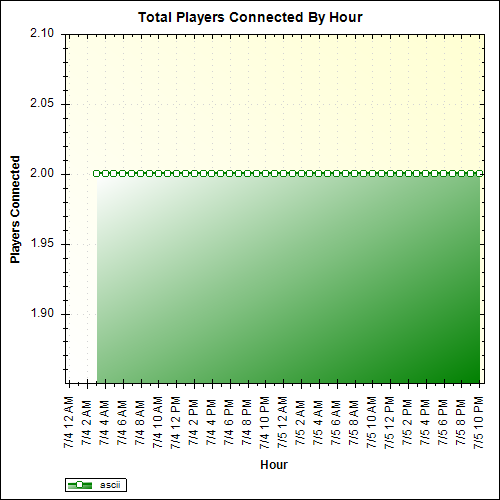 Average Players Connected By Hour